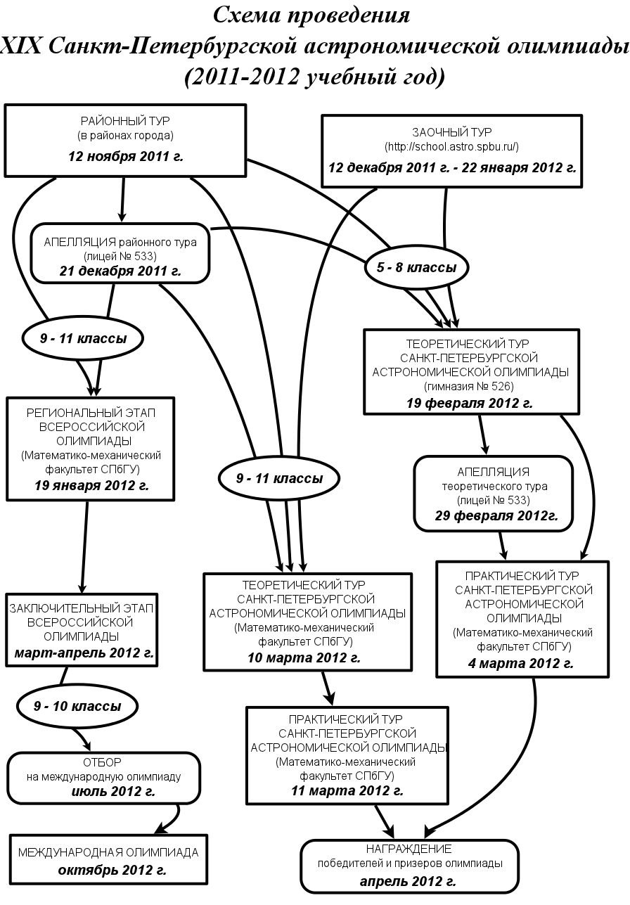 График проведения олимпиады